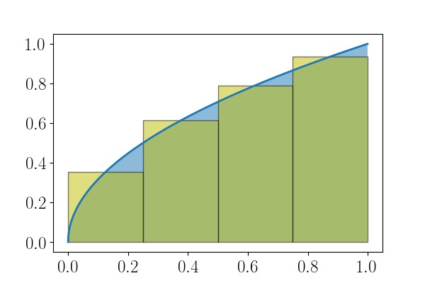 Figure 5: \(\displaystyle \int_0^1 \sqrt{x} dx\) et approximation avec \(n = 4\).