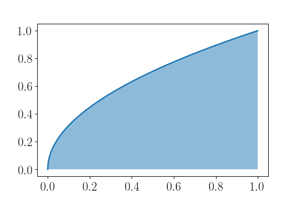 Figure 4: \(\displaystyle \int_0^1 \sqrt{x} dx\)
