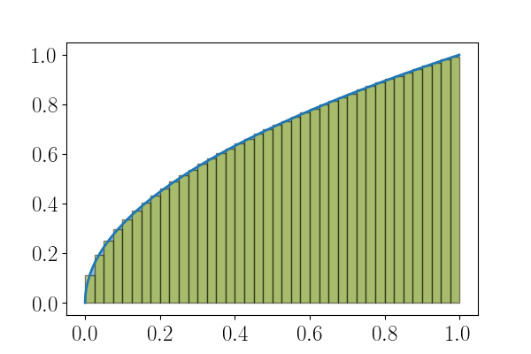 Figure 6: \(\displaystyle \int_0^1 \sqrt{x} dx\) et approximation avec \(n = 40\).