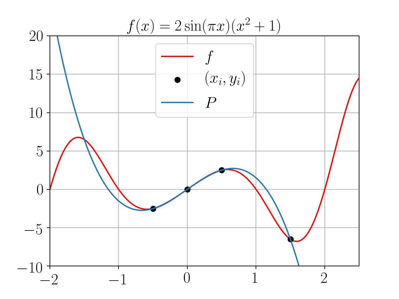Figure 1: La fonction \(f(x) = 2 \sin(\pi x) (x^2 + 1)\) et son polynôme d&rsquo;interpolation de Lagrange aux points \((x_i)_{0 \le i \le 4}\).